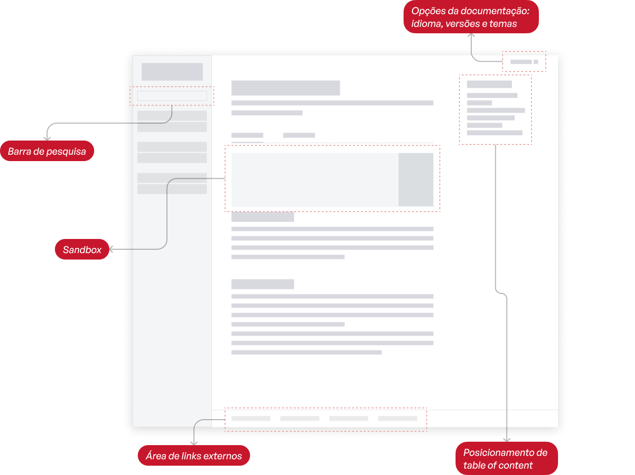 Tela da documentação do Coral